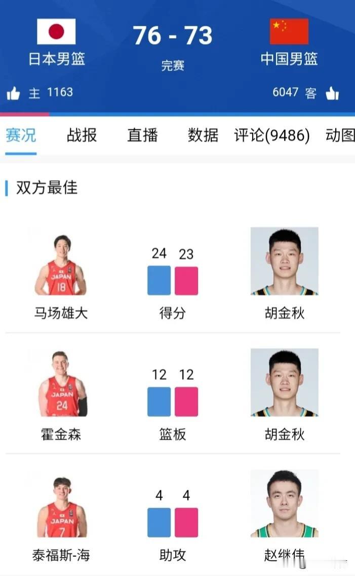 男篮笑话！首发四人得分都比不上替补一人！
首发胡金秋，替补胡明轩的表现可圈可点。