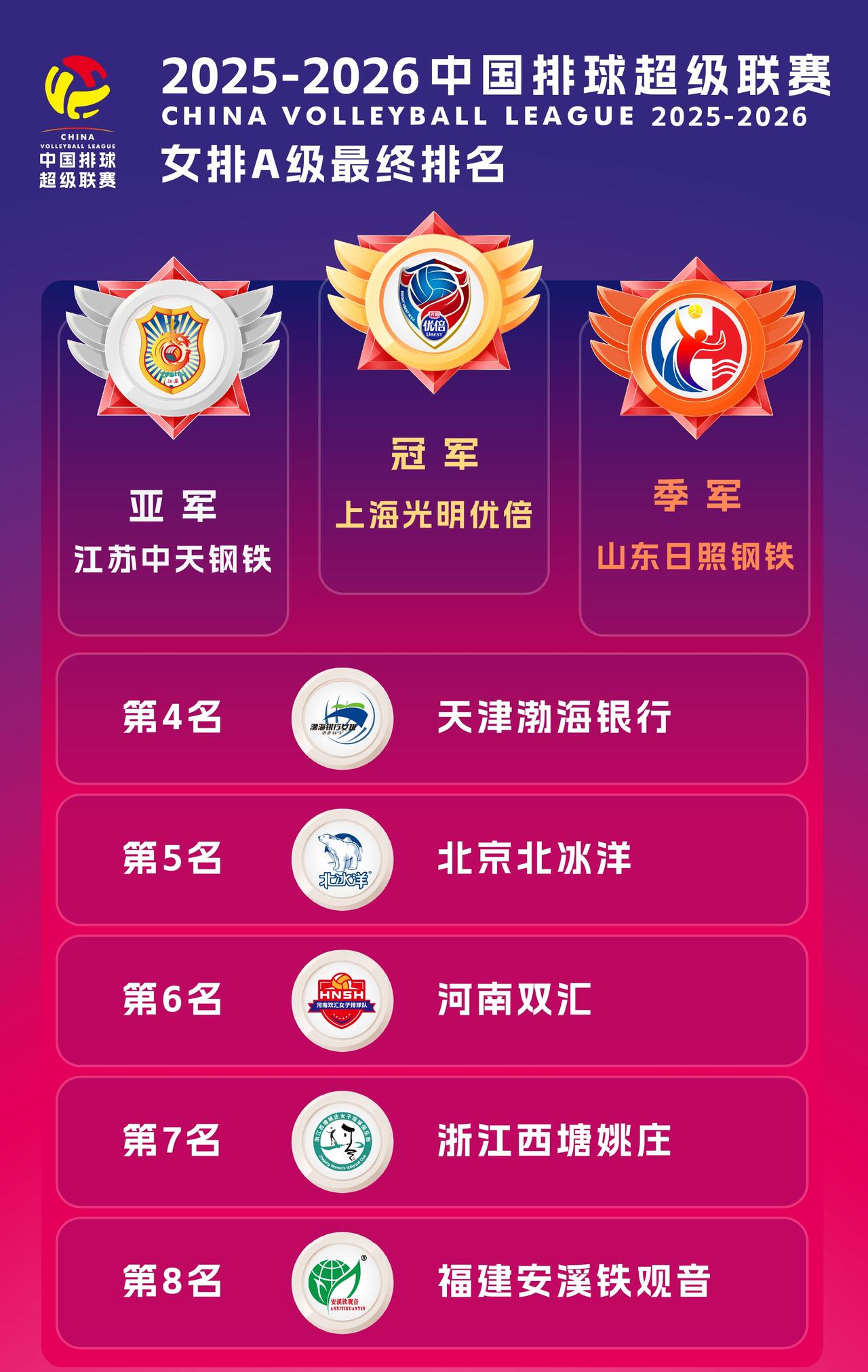 2025-2026赛季中国女子排球超级联赛
冠军——上海光明优倍
亚军——江苏中