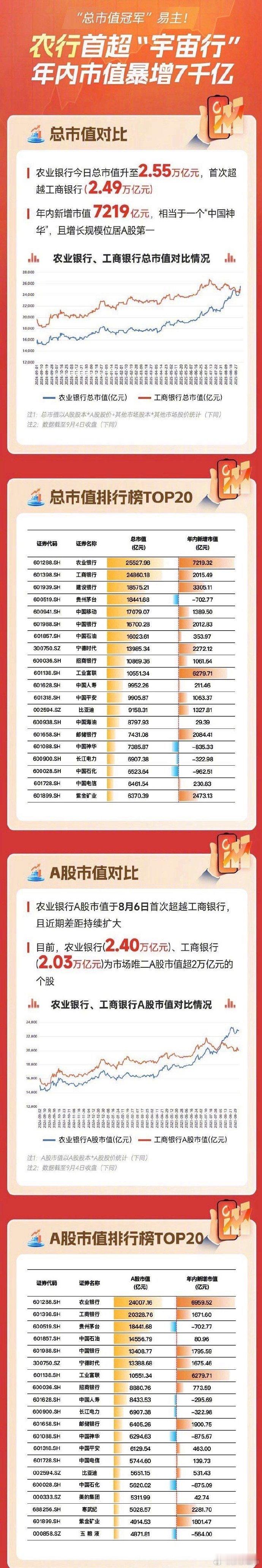 【A股总市值冠军易主 ！农行首超“宇宙行” 年内市值暴增7千亿】农行成A股总市值