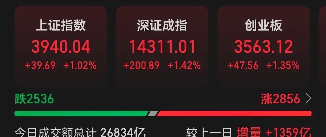 今日A股市场总计成交26836亿元，较上一交易日增加1359亿元。主力资金净流入