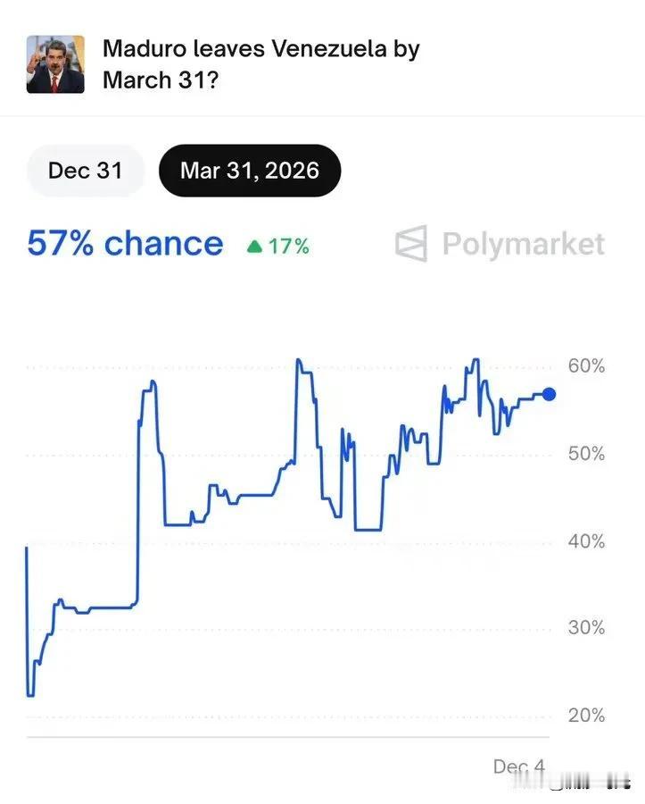 Polymarket预测马杜罗有57%的概率会在2026年3月31日之前离开委内