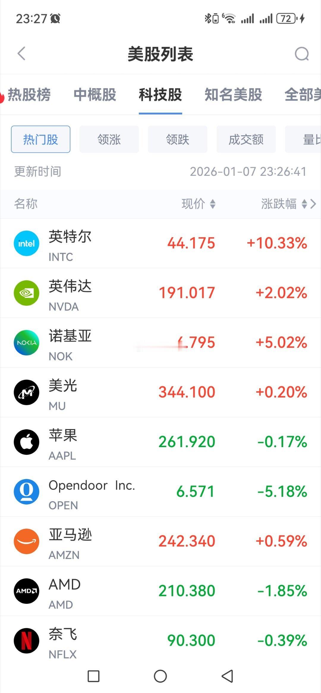 美股科技板块涨跌不一、中概股多数飘绿 