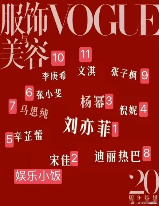 刘亦菲坐镇VOGUE二十周年女演员群封主C位具体的封面待遇是，刘亦菲＞宋佳＞杨幂