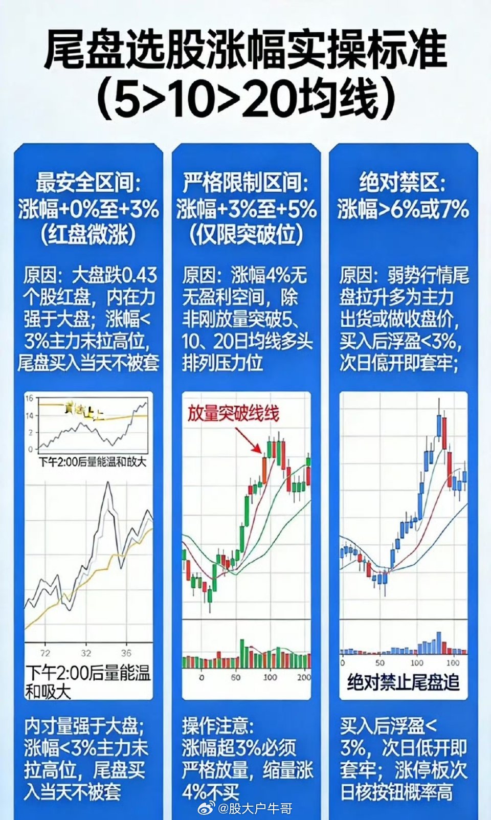 尾盘选股涨幅实操标准（结合 5>10>20 均线）：1，最安全区间：涨幅在 +0