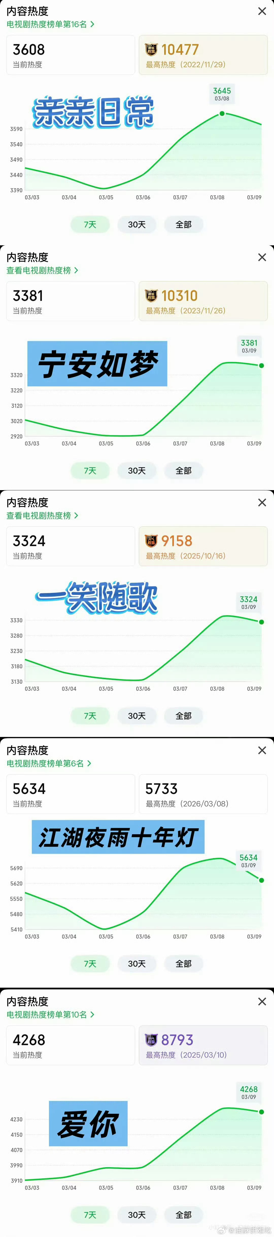 腾讯爱奇艺捧天龙人的手段真是层出不穷。腾讯可以一秒完播，点进去就算看一集，爱奇艺