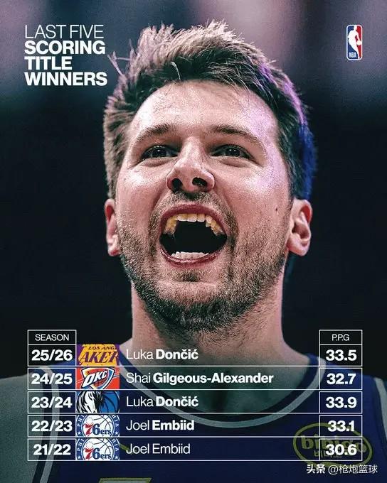 NBA最近5年得分王如下：

21-22赛季恩比德——30.6分
22-23赛季