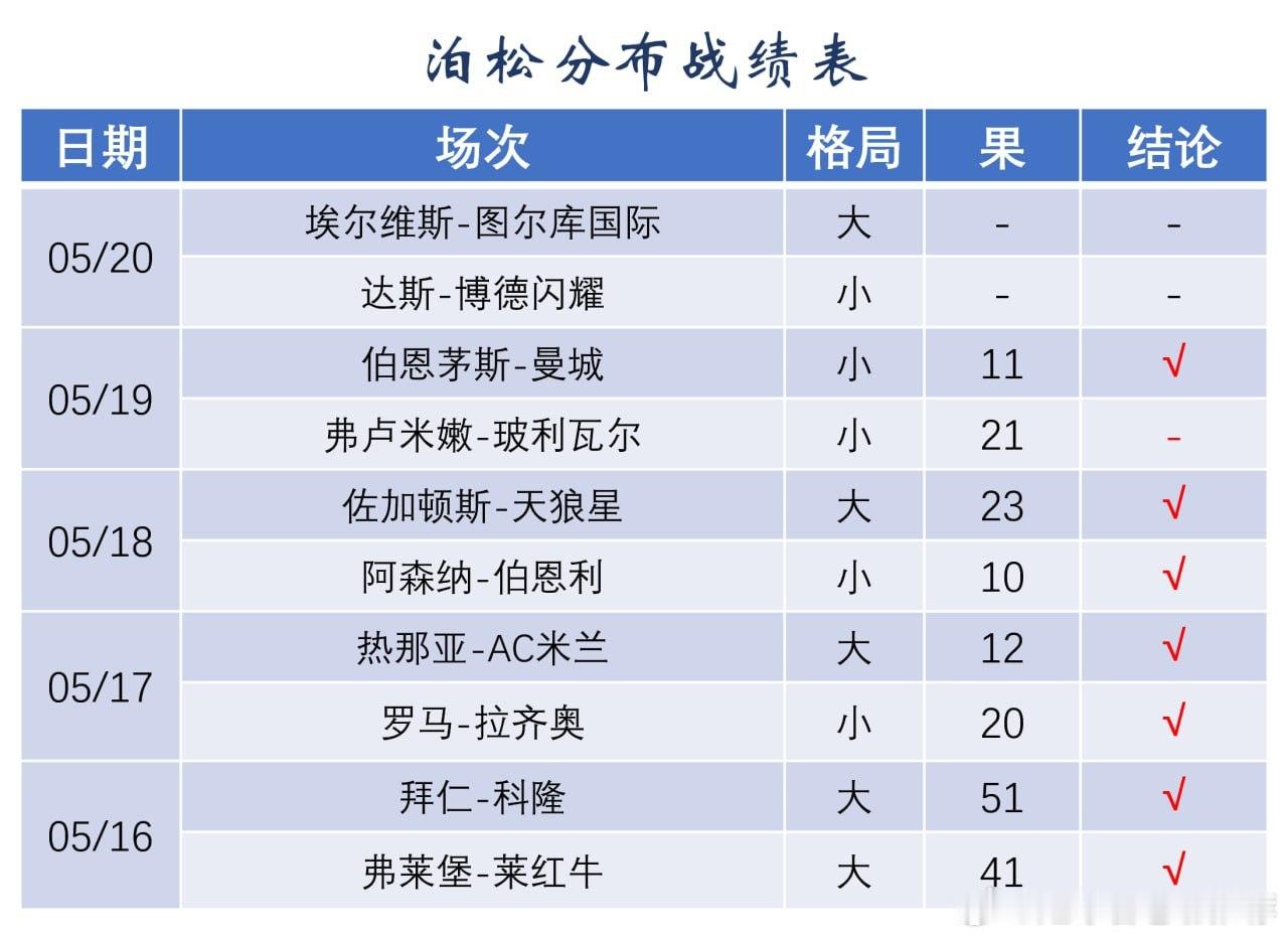 足球预测 【泊松分布】双泊松回归模型运转有几天了，我个人很满意，只有个别小众赛事