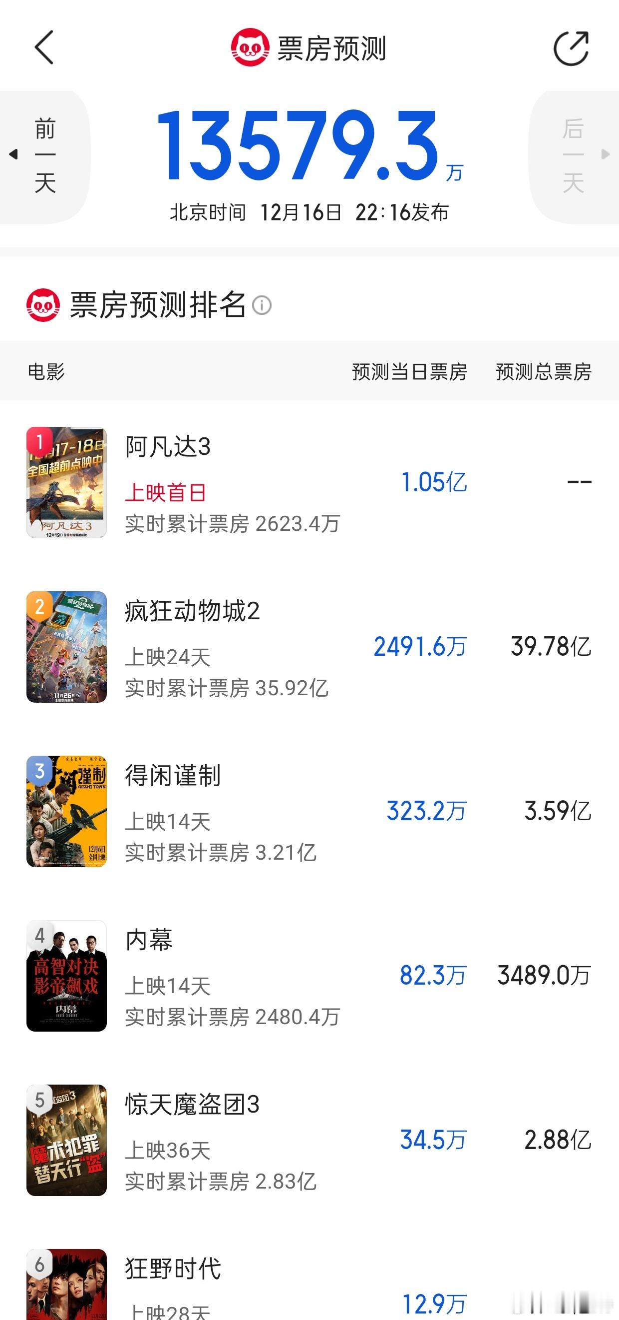 听听温特怎么说 《阿凡达3》猫塔预测首日1.05亿—1.1亿。 