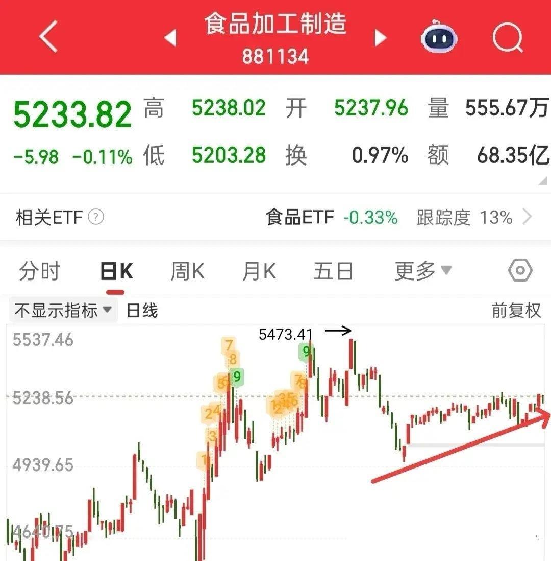 又要开盘了，今天大盘会不会继续上涨？首先我认为今天大盘应该是收一根中阳线的，由大