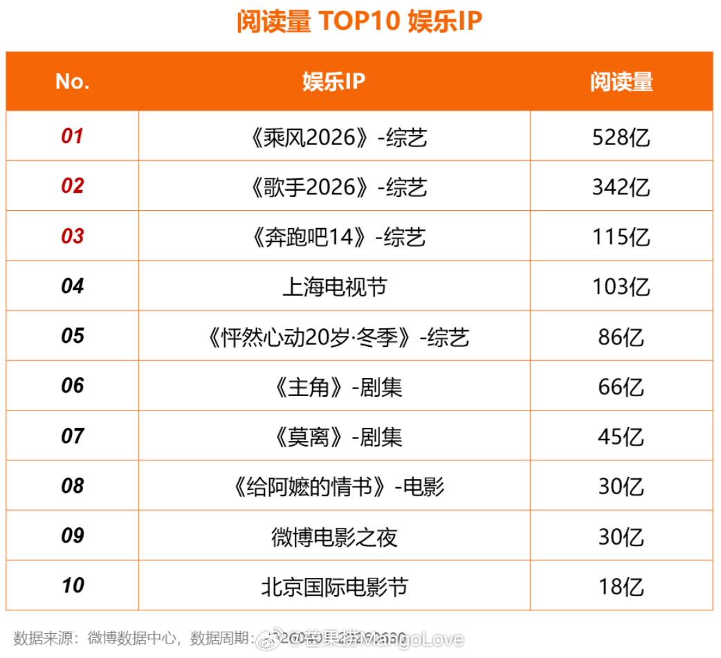 2026微博第二季度热搜报告阅读量TOP10娱乐IP1 乘风20262 歌手20