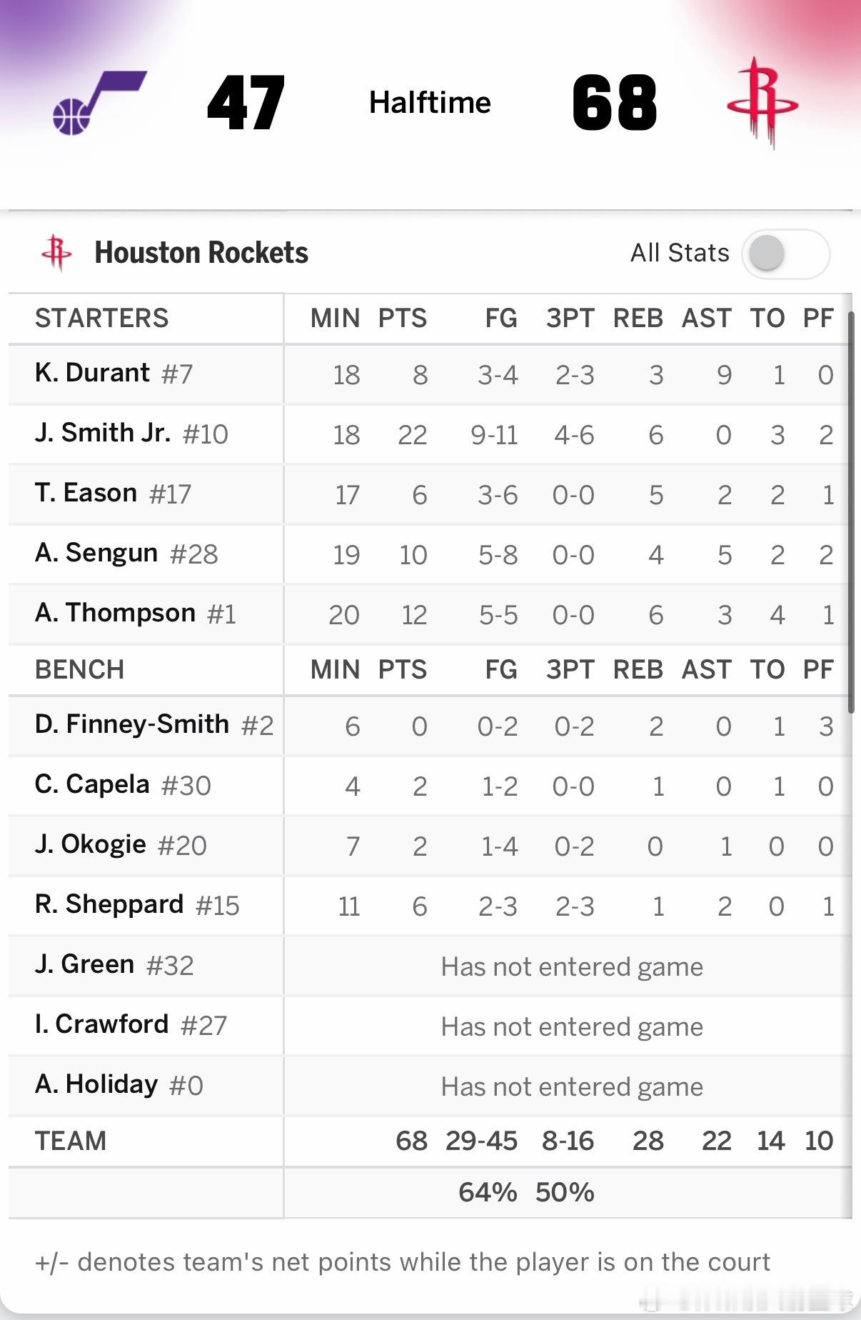 这是我本赛季看得最安心的一场比赛！！！半场火箭68比47领先爵士！！！▪️小贾1