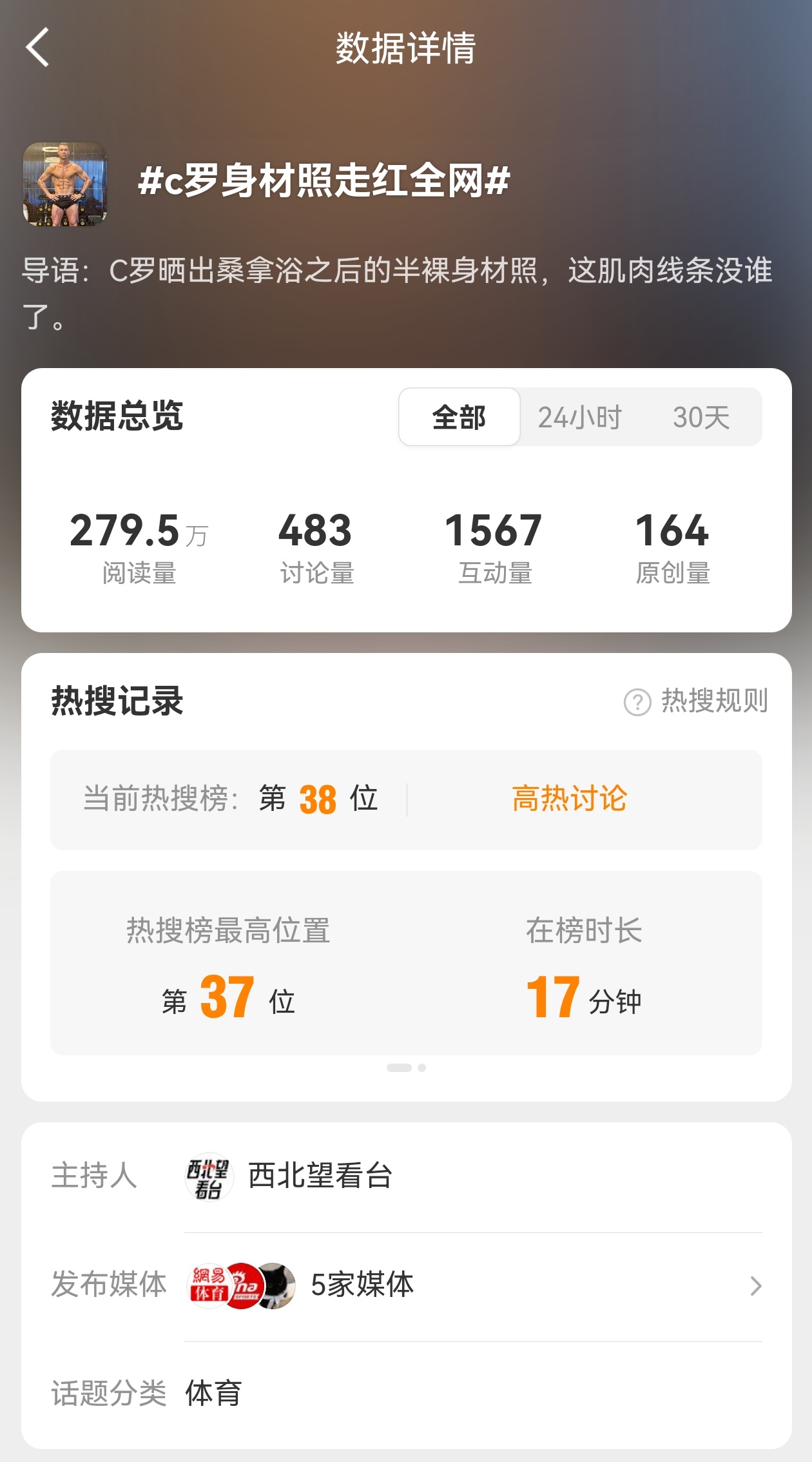 c罗身材照走红全网🔥嚯~同一个内容，一个热搜没整起来，又整一个新词条热搜❓️这