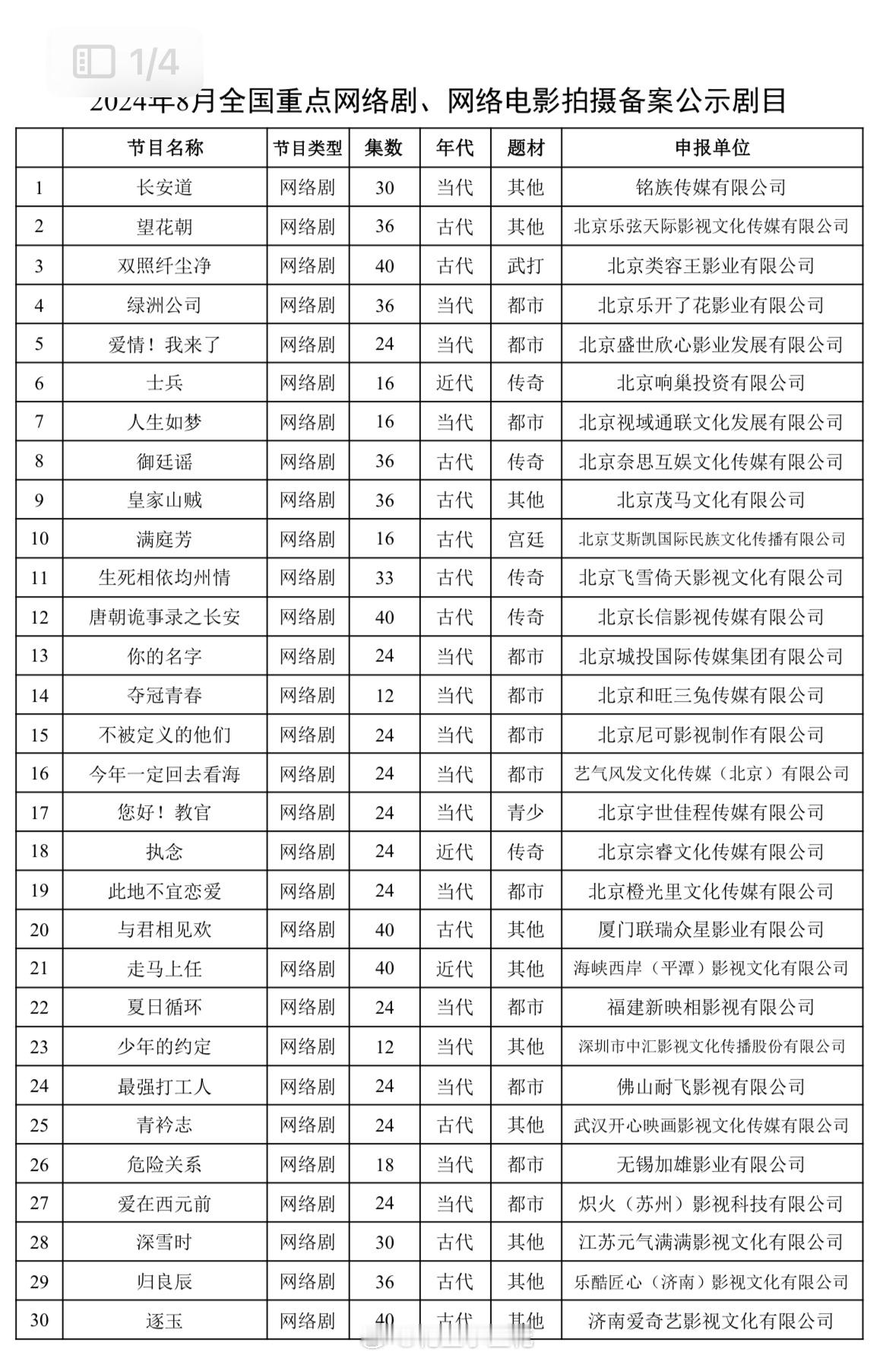 8月网络剧备案●《逐玉》40集，爱奇艺●《唐朝诡事录之长安》40集，爱奇艺●《从