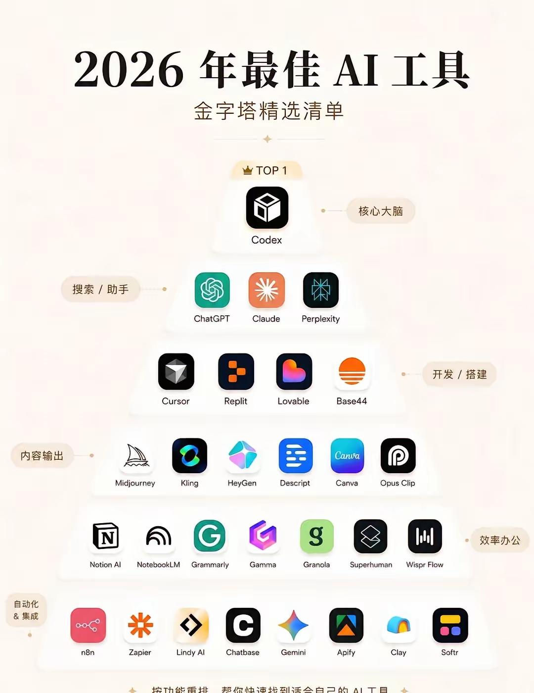 2026最佳AI工具金字塔清单分层解读
 
整体自上而下分层，顶层为核心底层模型