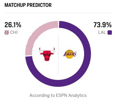 ESPN认为明天要爆锤。湖人