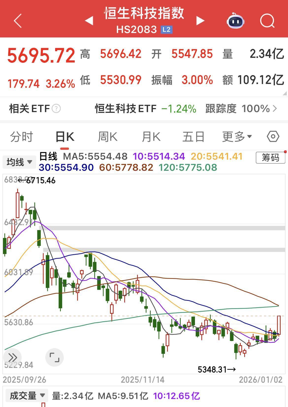 恒生科技指数上涨超3%！

恒生科技指数这次调整20%之后出现反弹！

而A股的