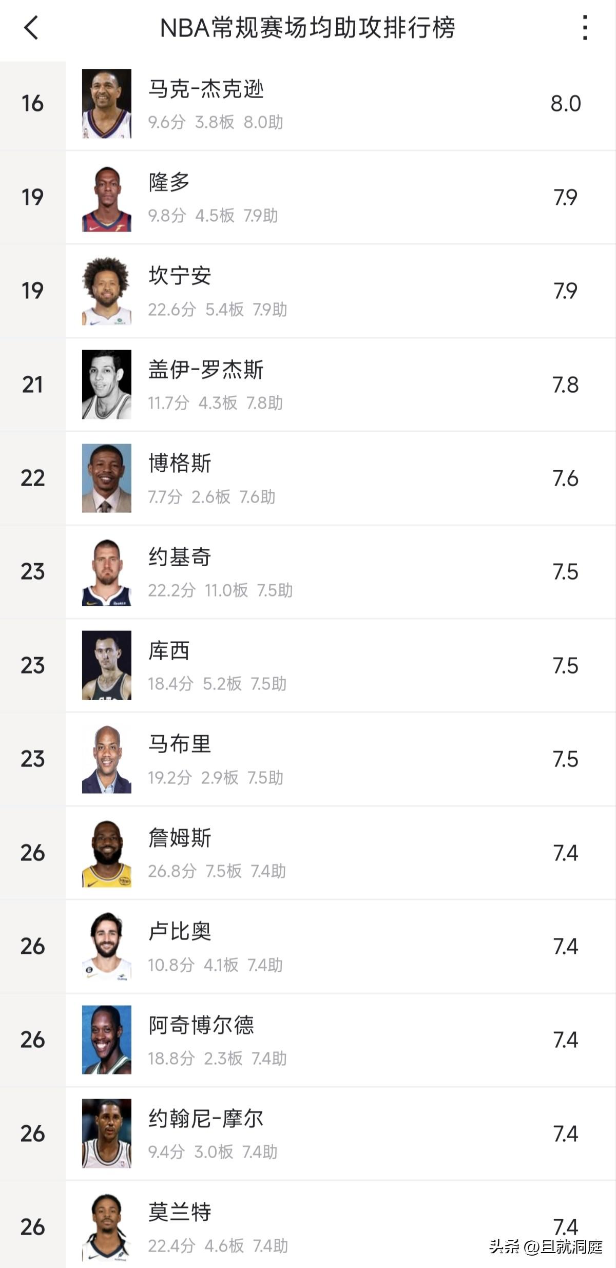 超过詹姆斯！约基奇是现役NBA第一人到底有多少争议？

目前约基奇生涯场均7.4