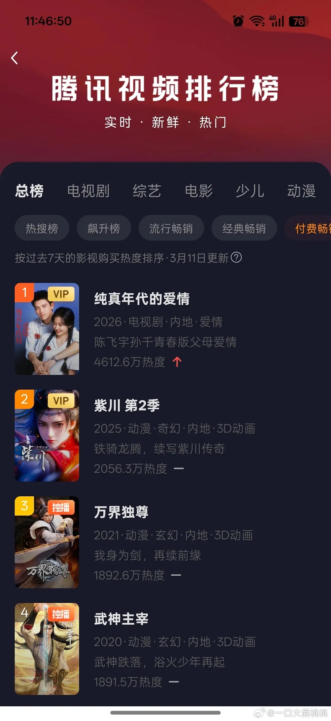 纯真年代的爱情今日收官：付费榜和CVB拉升40%，🐧热度28000，付费峰值4