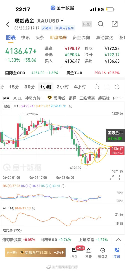 黄金  今天行情确实是不好做的，底部小时线收的挺强的，又受均线压力和大周期压力，