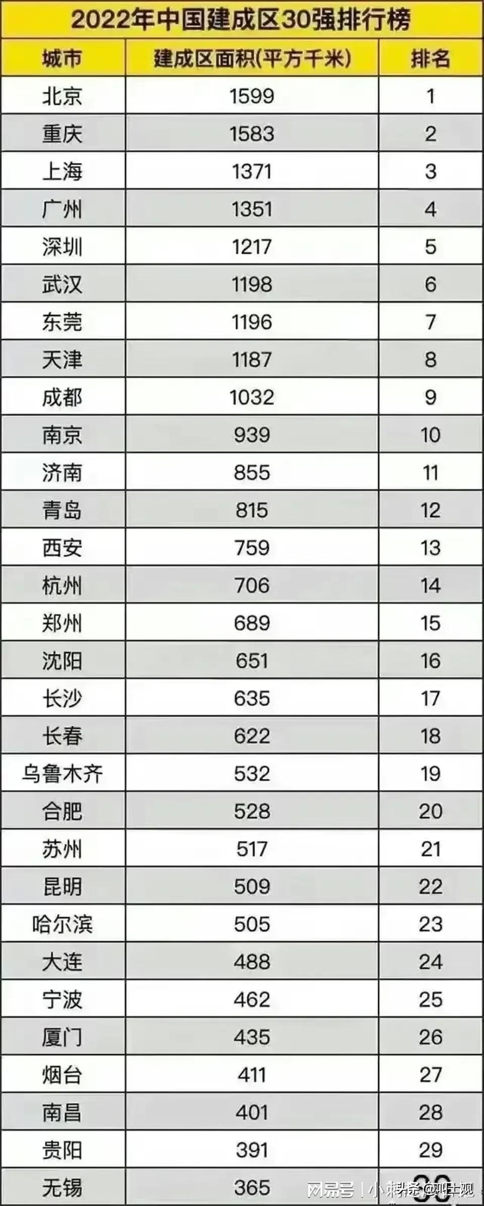 中国建成区30强，上海居然不是最大的