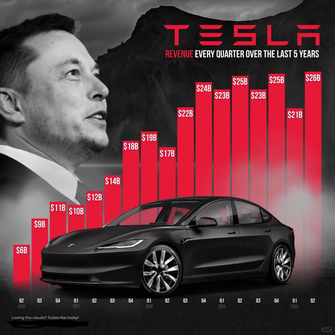 Tesla财报五年回顾