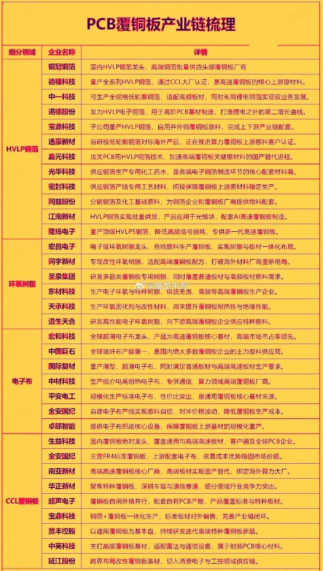 PCB覆铜板产业链通俗梳理整条产业链从上到下分为四层：HVLP铜箔、环氧树脂、电