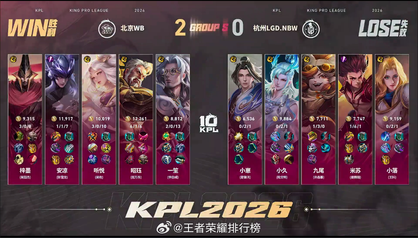 一笙昭珏完美配合第二局双人配合封神，持续针对哪吒打开节奏，14分钟黄忠三杀一波取