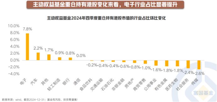 【星行研】主动权益基金大幅增持港股电子行业
 
 
边际变化来看，主动权益基金在