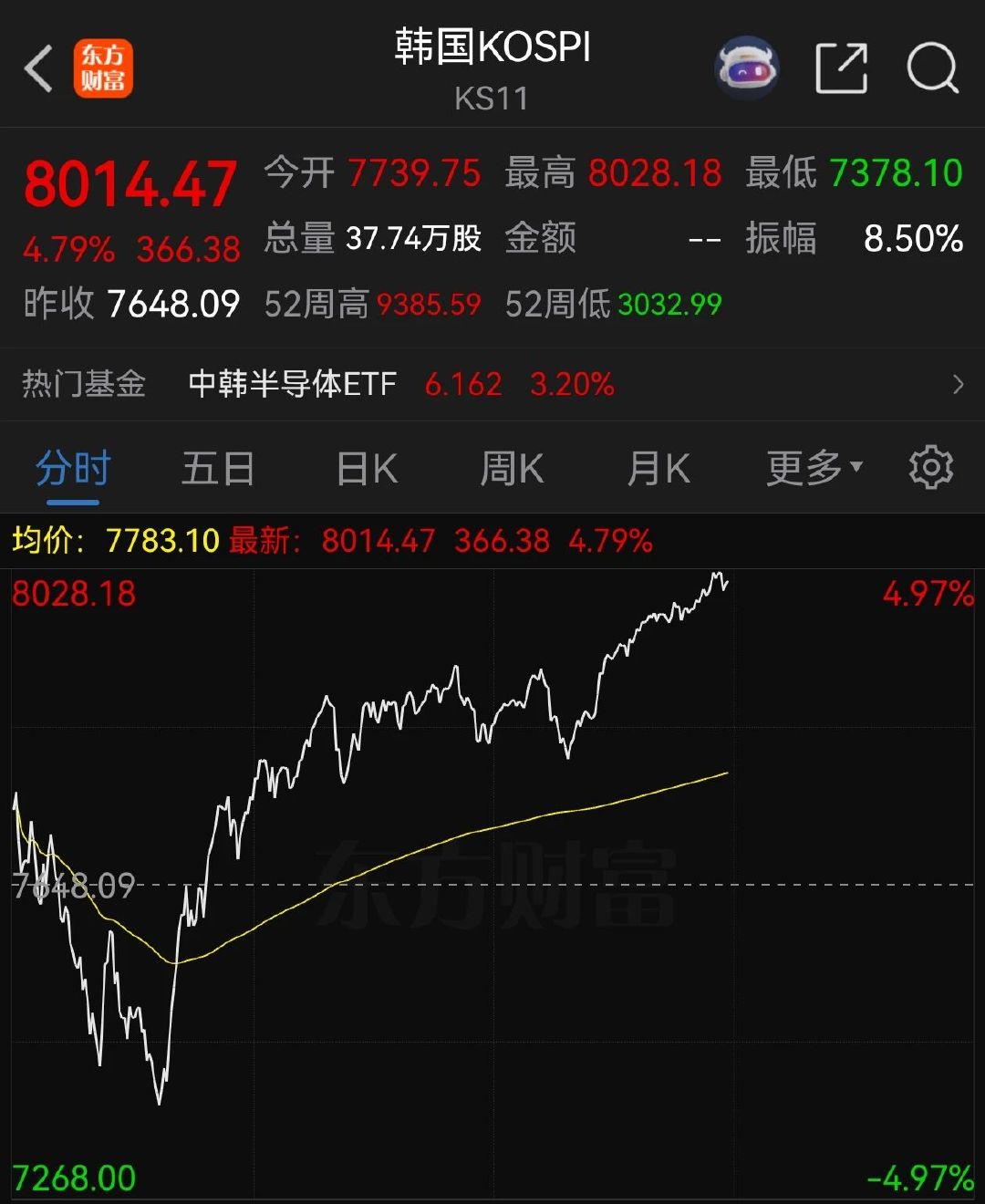 【韩国股市再涨到熔断韩国股市上演深V反弹】7月3日盘中，韩国股市深V反弹。截至发