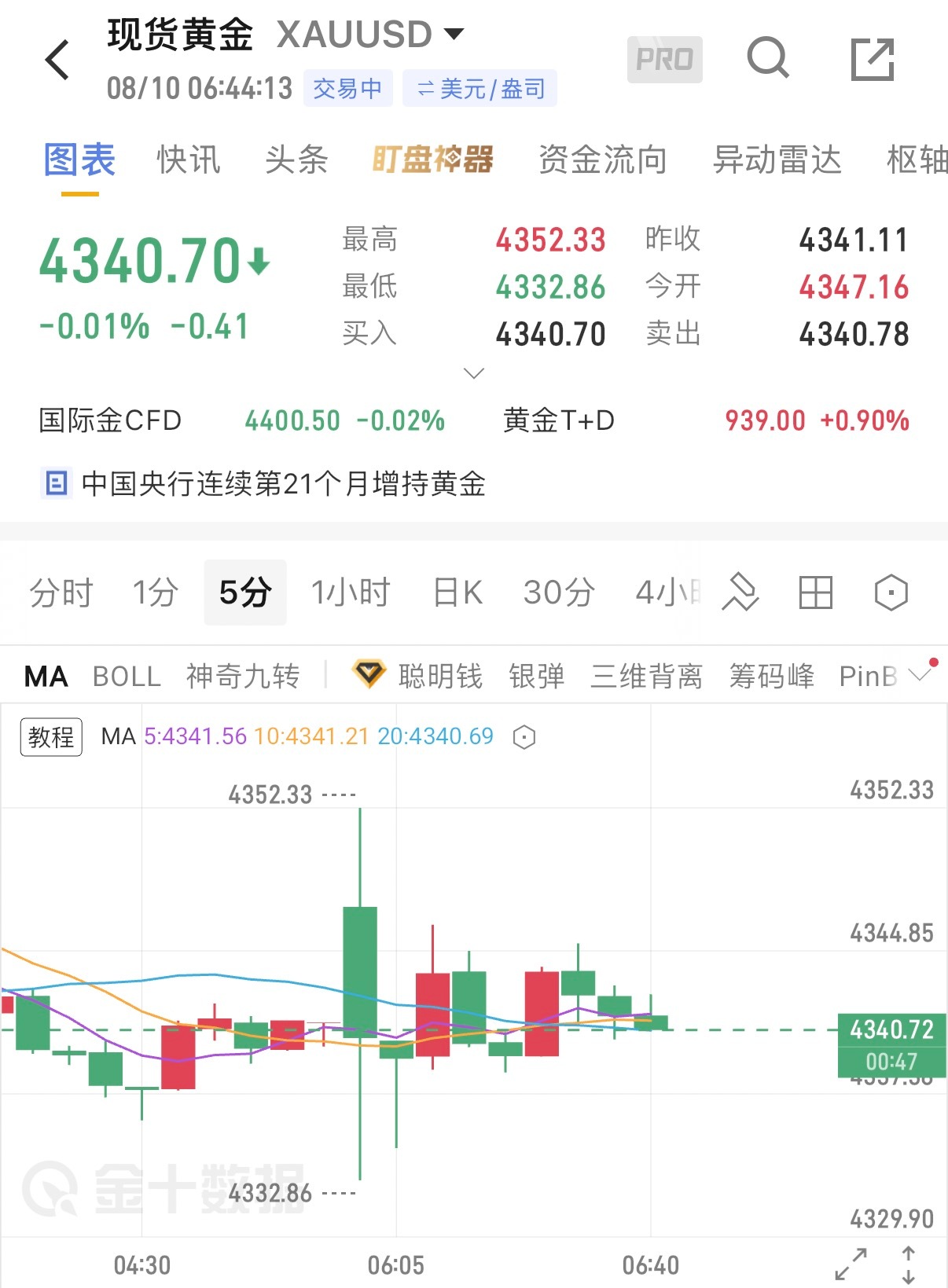 8.10黄金早评要是通胀数据走低，市场就会打消9月加息的想法，美元会走弱，黄金自