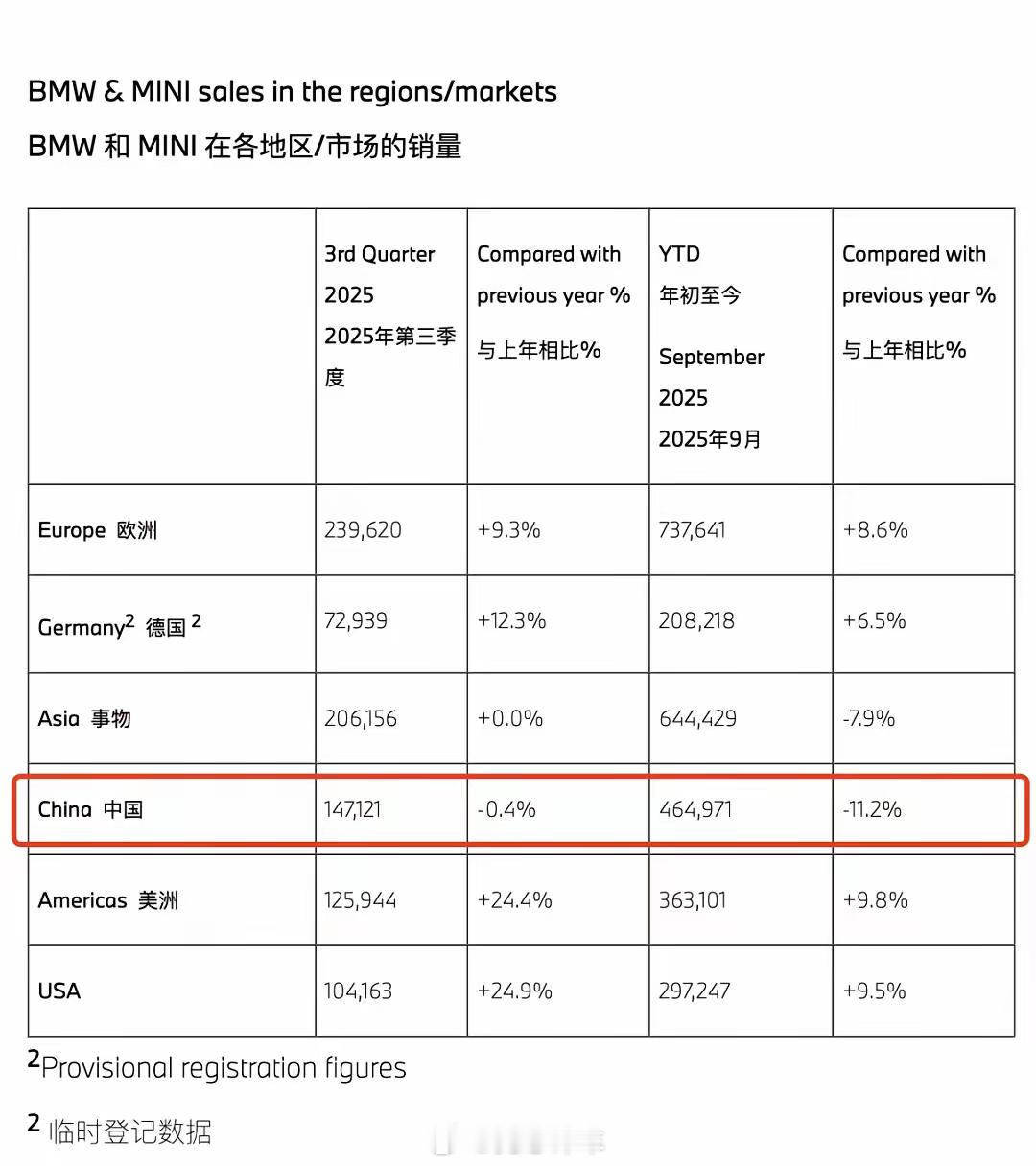 宝马集团2024年Q3销量解读：整体劲增8.8%，MINI成最大亮点一、整体销量