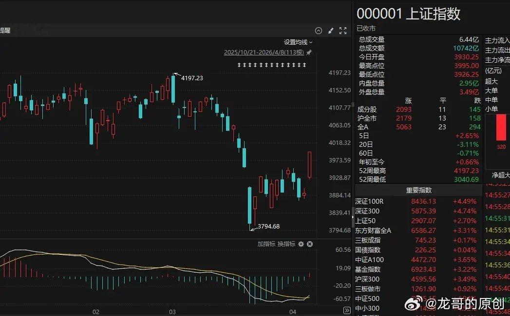 今天A股普涨就飘了？真话扎心：别被情绪带坑里！今天A股全线大涨，满屏都是赚钱的喜