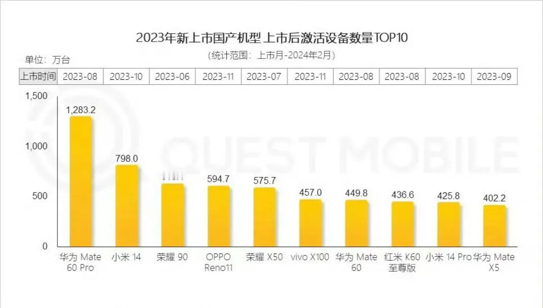 2023年哪款新手机卖得最火？激活量TOP10排名告诉你答案！

刚刚出炉的20