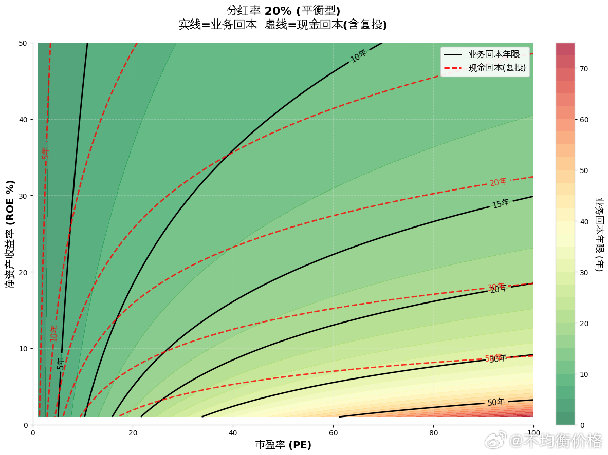 在不同分红水平（有分红时，使用红色虚线对比复投vs不复投）下：买入不同的ROE、