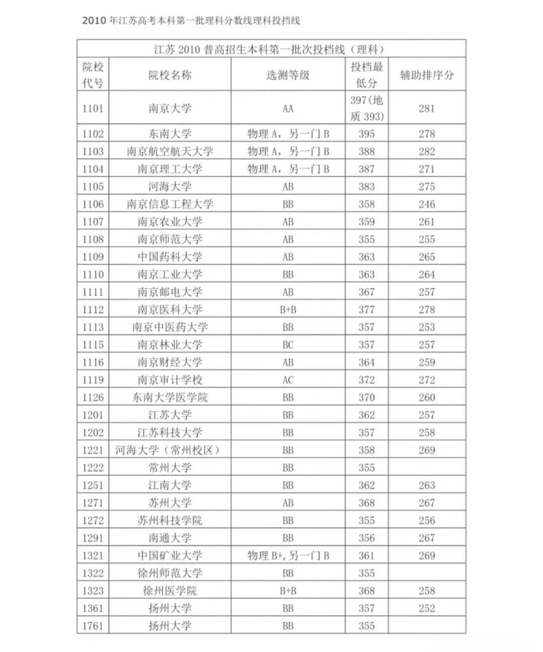 2010年，江苏理科本科一批次各院校投档线