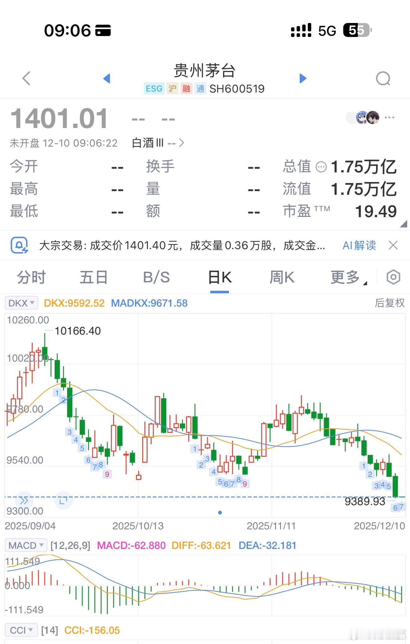 市场走势仍未看到起稳迹象茅台跌出近年新低 1399元触底了吗