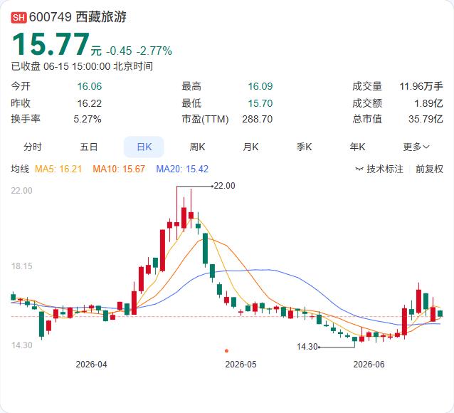 项目又延期！西藏旅游鲁朗花海改造再推迟一年，4200万募集资金仅投4.56%
