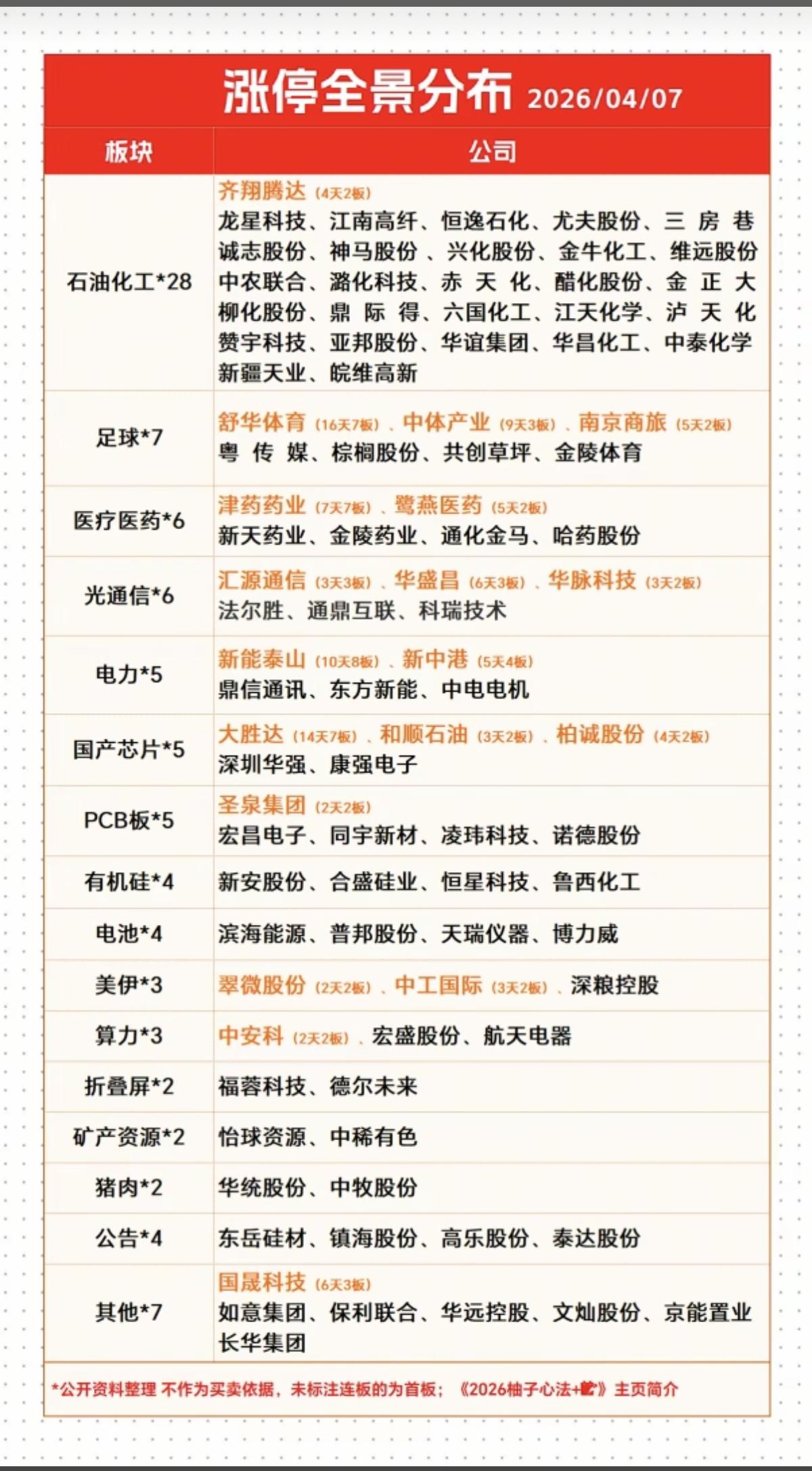 4.7周二  收盘  涨停板股票+分布全景图！

1.石油化工   28家涨停