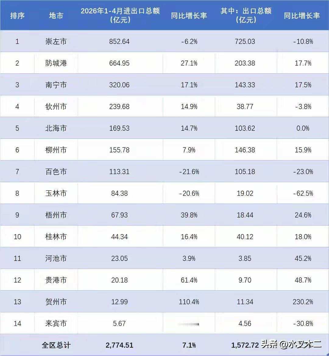 崇左市2026年前4月进出口总额虽然出现了下滑，不过仍旧是广西总量最大的地市，累