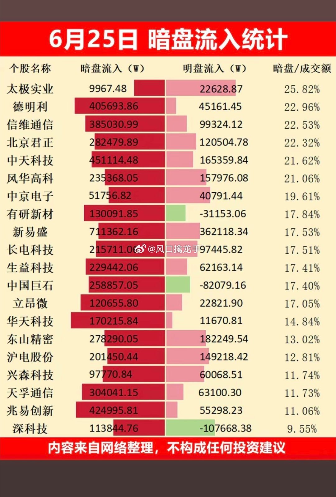 6.25周四｜主力暗盘资金扫货TOP20榜单五大主线暗盘抢筹方向存储芯片+射频天