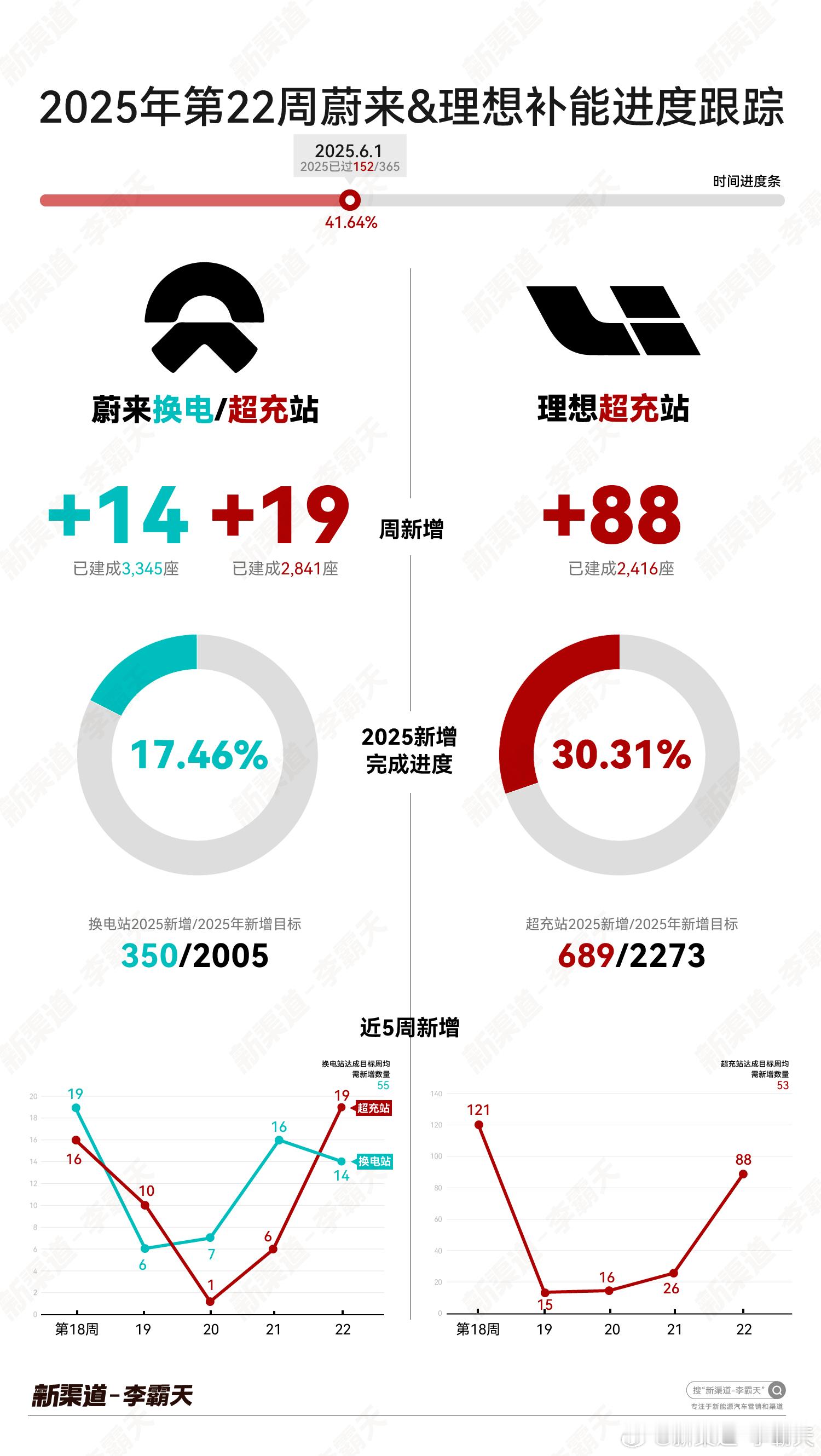 「第 22 周蔚来&理想补能建设进度」时间进度：41.64%（152/365）➡