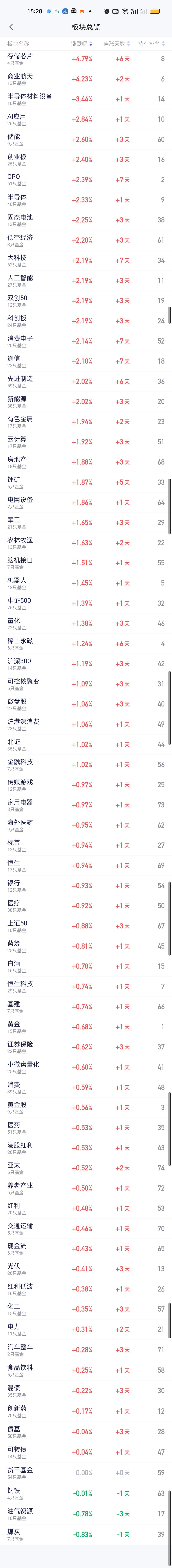 从板块榜来看，上午涨幅靠前的存储芯片，半导体材料设备，CPO，半导体，人工智能，