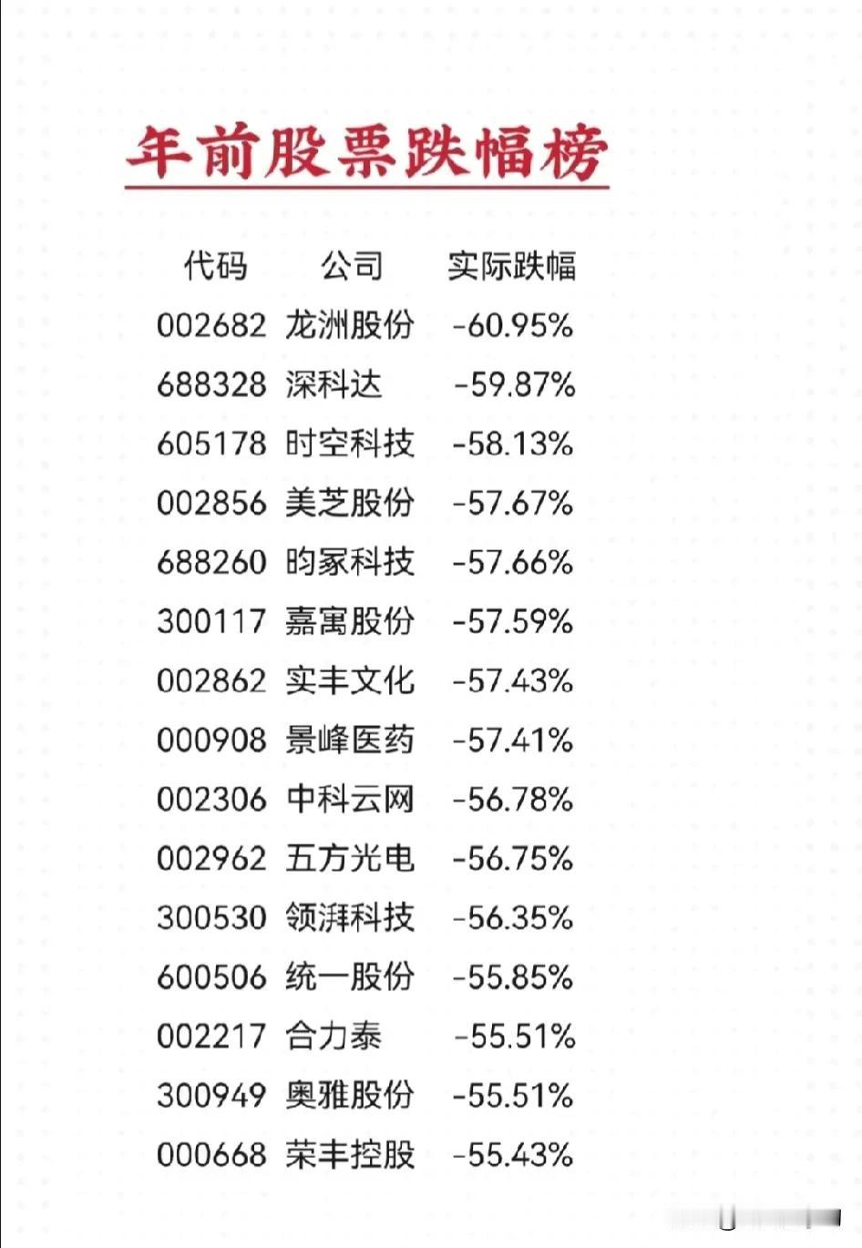 年前股票跌幅详情
