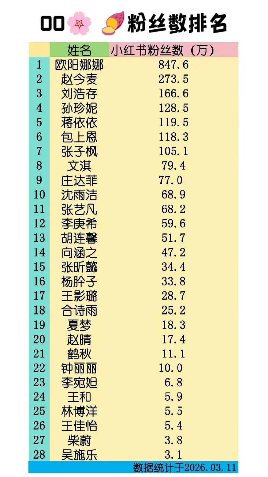 00花🍠粉丝数排名 汇总 