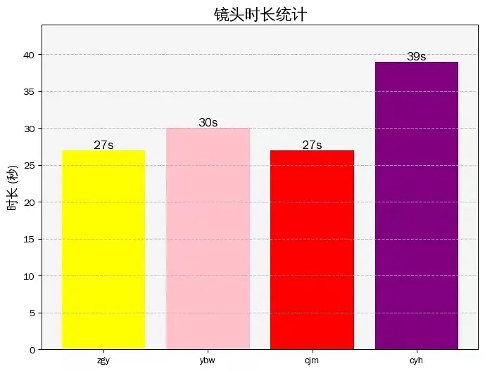 TF四代coverTXT tg看看新Cover每个人镜头时长占比陈奕恒 > 杨博