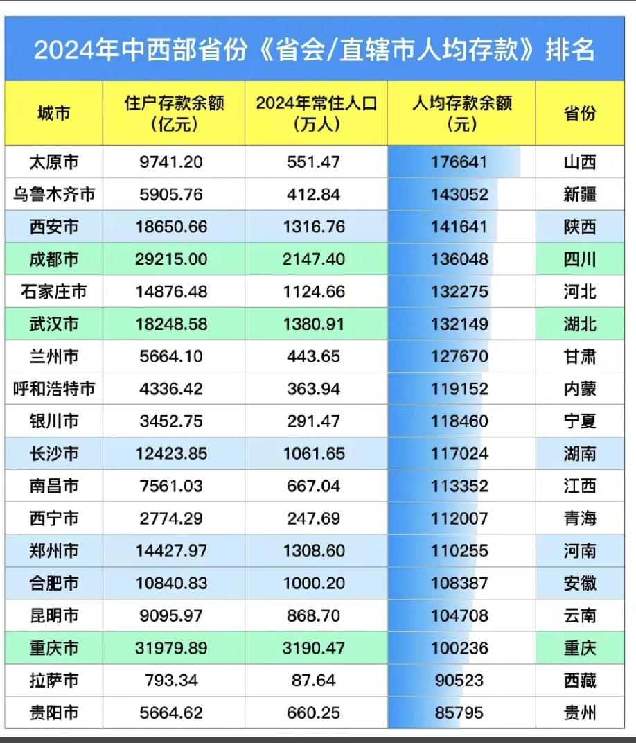各省会市民手上有多少现金?南昌市人均存款11.33万元，如果家有5口人，11.3