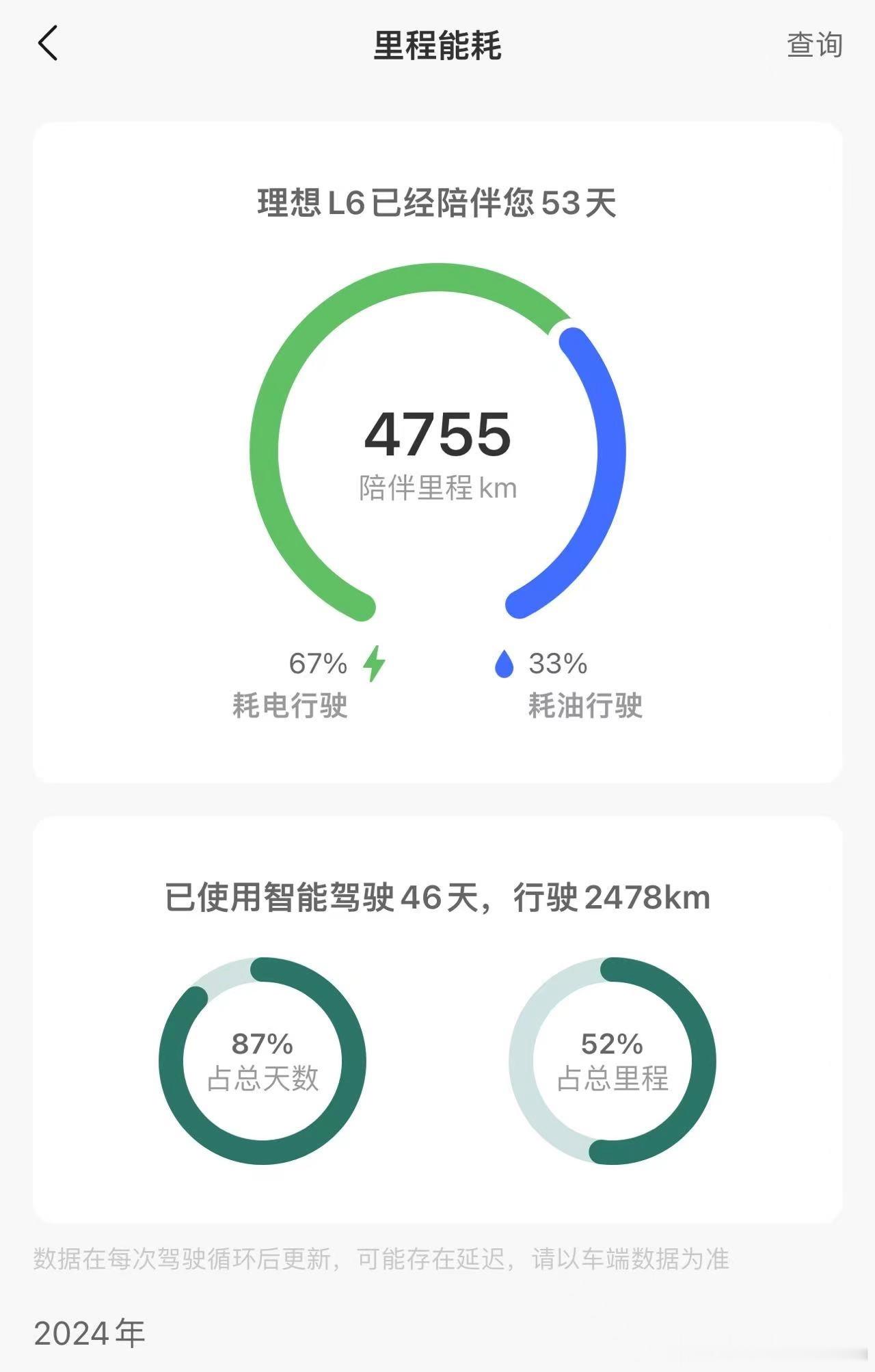 理想L6已经开了快5000公里了，刚看手机，发现其中居然有一半多都是用NOA自己