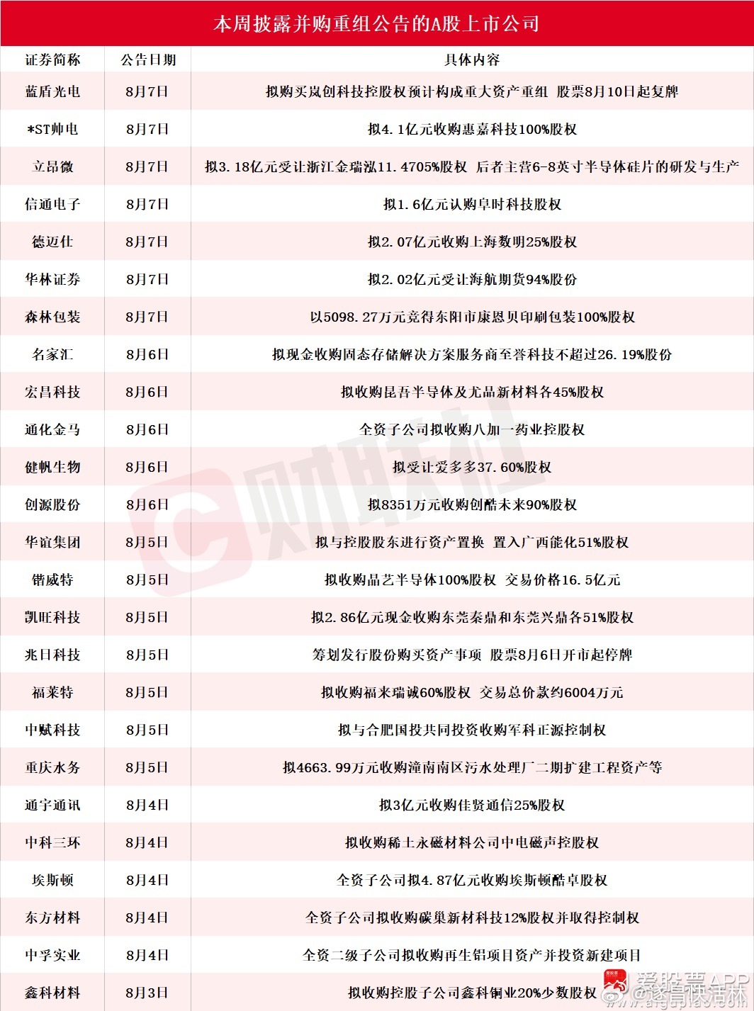a股 【25家A股上市公司本周披露并购重组最新公告 蓝盾光电拟购买岚创科技控股权
