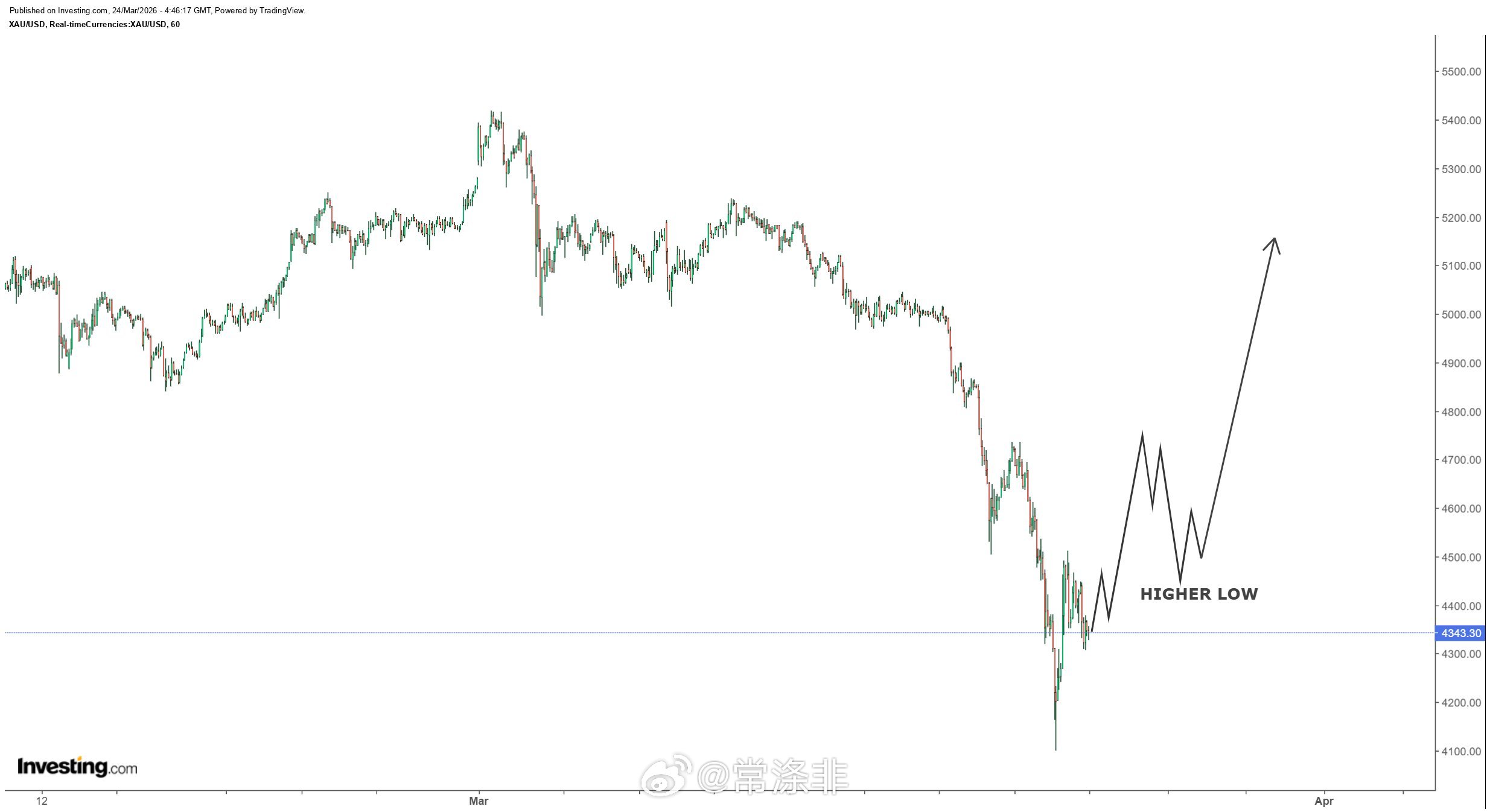 看来黄金价格昨天已经触底反弹。接下来我们将看到价格横盘整理，随后反弹至 4.7 