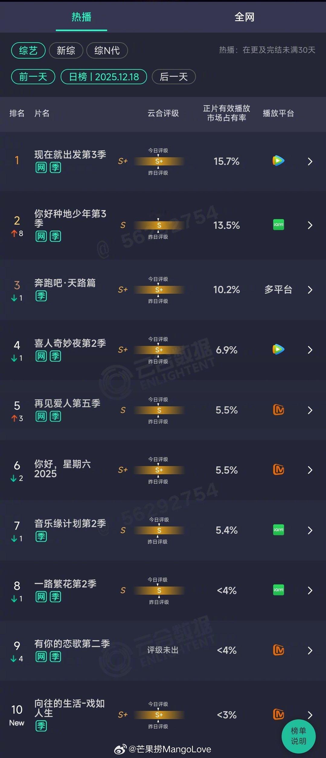 2025年12月18日云合综艺正片有效播放量市占率TOP101 现在就出发第3季